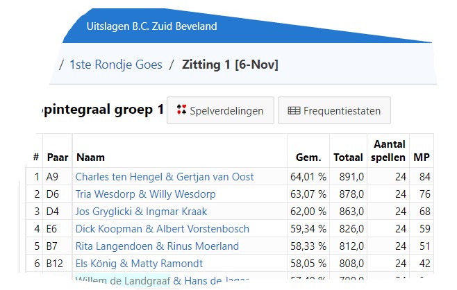 Succes Op De Bridgedrive ! - B.C. Luctor Et Emergo