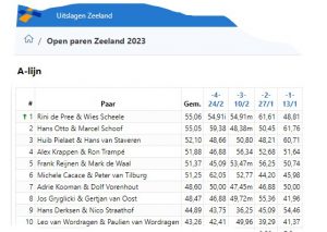 Rini En Wies Winnen De Competitie Open Paren - B.C. Luctor Et Emergo